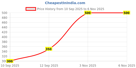 flipkart.com techsupreme 12 volt battery charger kit 14 Volt 3 Amp BIKE CAR UPS Battery Charger kit A5 Electronic Components Electronic Hobby Kit techsupreme Price History Graph from 10 Sep 2025 to 5 Nov 2025