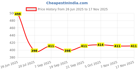 flipkart.com goodsbazaar 12 Volt Battery Charger. power adapter for UPS battery SUPER Square Wave Inverter goodsbazaar Price History Graph from 26 Jun 2025 to 16 Nov 2025