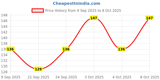 flipkart.com pioneer-x 12 volt battery hydrometer (HXB) for automobile and inverter battery Hydrometer pioneer-x Price History Graph from 9 Sep 2025 to 8 Oct 2025