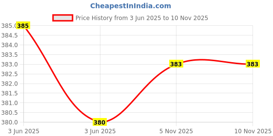flipkart.com techsupreme 12 Volt Clip Battery Charger 7 Amp for UPS Square Wave Inverter techsupreme Price History Graph from 3 Jun 2025 to 9 Nov 2025