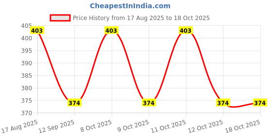 flipkart.com ambert 12 Volt DC Led Tube 6 Watt 6 W 30 cm Tube Light ambert Price History Graph from 17 Aug 2025 to 17 Oct 2025