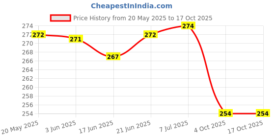 flipkart.com electronics crafts 12 VOLT DC MOBILE CHARGER 3 USB PORT 3.2 A Bike Mobile Charger electronics crafts Price History Graph from 20 May 2025 to 16 Oct 2025