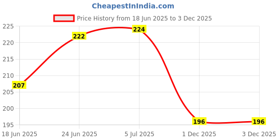 flipkart.com electronics crafts 12 volt DC to AC Converter 100 W , mini invertr circuit Electronic Components Electronic Hobby Kit electronics crafts Price History Graph from 18 Jun 2025 to 1 Dec 2025