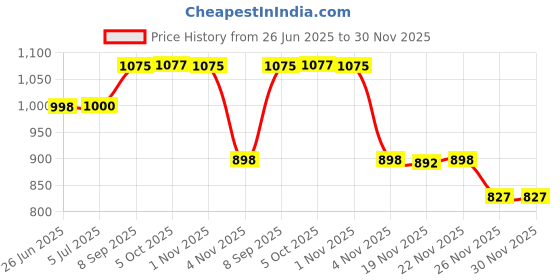 flipkart.com goodsbazaar 12 Volt DC to AC Converter 12v DC Converter Charger Solar DC SMPS Power Supply 12v DC to AC Converter with UPS Battery Charger 12 Volt DC to AC Solar Converter Square Wave Inverter goodsbazaar Price History Graph from 26 Jun 2025 to 30 Nov 2025