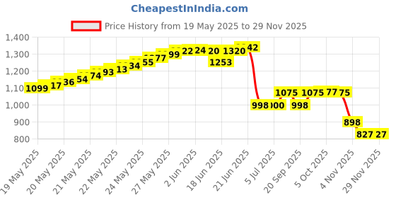 flipkart.com goodsbazaar 12 Volt DC to AC Converter 12v DC Converter Charger Solar DC SMPS Power Supply 12v DC to AC Converter with UPS Battery Charger 12 Volt DC to AC Solar Converter Square Wave Inverter goodsbazaar Price History Graph from 19 May 2025 to 29 Nov 2025
