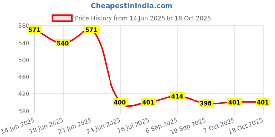 flipkart.com balrama 12 Volt UPS Battery Charger 14 Volt 2 Amp Bike SMPS Power Supply AC DC Adaptor 14 Volt 2 Amp Smps Battery Charger Square Wave Inverter balrama Price History Graph from 14 Jun 2025 to 18 Oct 2025