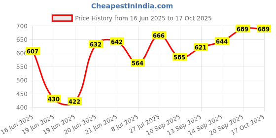 flipkart.com eve hanger 12 W 0.8 cm Tube Light eve hanger Price History Graph from 16 Jun 2025 to 16 Oct 2025