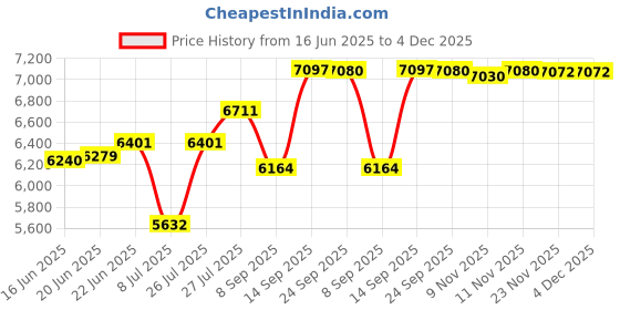 flipkart.com eve hanger 12 W 0.8 cm Tube Light eve hanger Price History Graph from 16 Jun 2025 to 3 Dec 2025