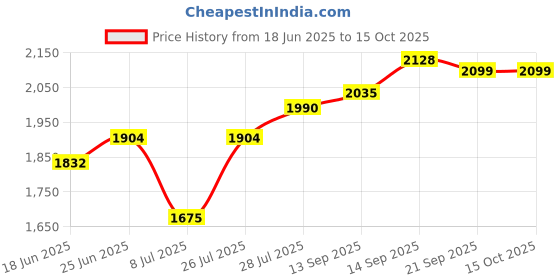 flipkart.com eve hanger 12 W 0.8 cm Tube Light eve hanger Price History Graph from 18 Jun 2025 to 15 Oct 2025