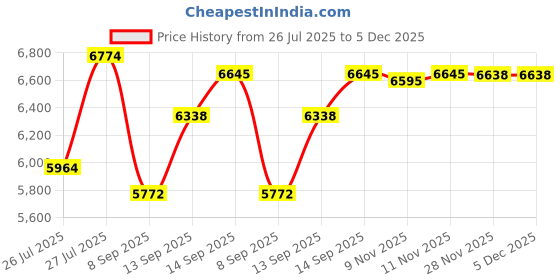 flipkart.com eve hanger 12 W 0.8 cm Tube Light eve hanger Price History Graph from 26 Jul 2025 to 5 Dec 2025