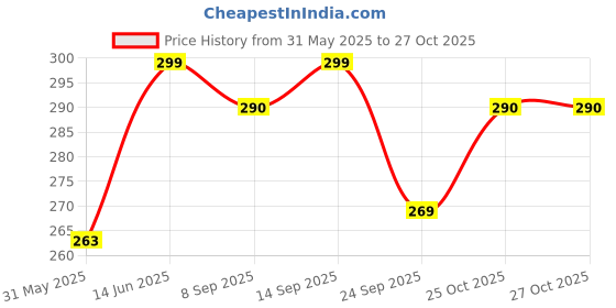 flipkart.com philips 12 W 20 cm Tube Light philips Price History Graph from 31 May 2025 to 27 Oct 2025