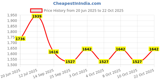 flipkart.com prabha 12 W 8 cm Tube Light prabha Price History Graph from 20 Jun 2025 to 22 Oct 2025