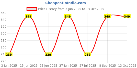 flipkart.com havells 12 W Basic Arbitrary B22 LED Bulb havells Price History Graph from 3 Jun 2025 to 13 Oct 2025