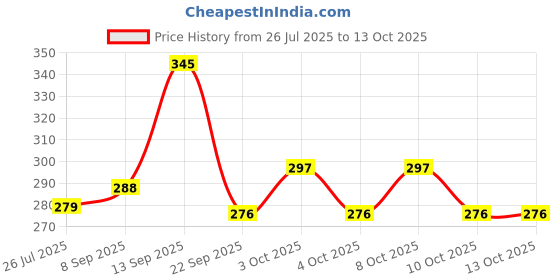 flipkart.com eve hanger 12 W Basic Decorative E27 LED Bulb eve hanger Price History Graph from 26 Jul 2025 to 13 Oct 2025
