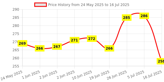 flipkart.com ap source 12 W Basic Round 2 Pin LED Bulb ap source Price History Graph from 24 May 2025 to 16 Jul 2025