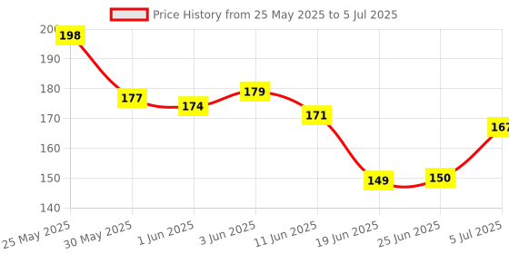 flipkart.com ap source 12 W Basic Round 2 Pin LED Bulb ap source Price History Graph from 25 May 2025 to 5 Jul 2025