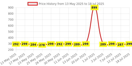 flipkart.com bajaj 12 W Basic Round B22 D LED Bulb bajaj Price History Graph from 13 May 2025 to 12 Jul 2025