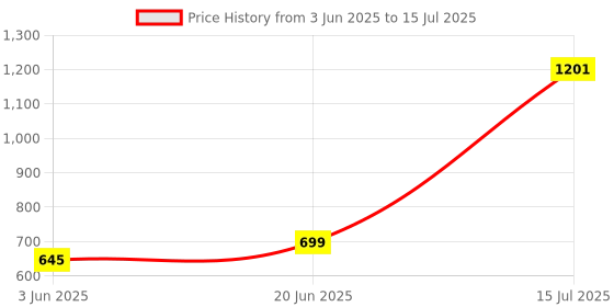 flipkart.com philips 12 W Basic Round B22 LED Bulb philips Price History Graph from 3 Jun 2025 to 15 Jul 2025