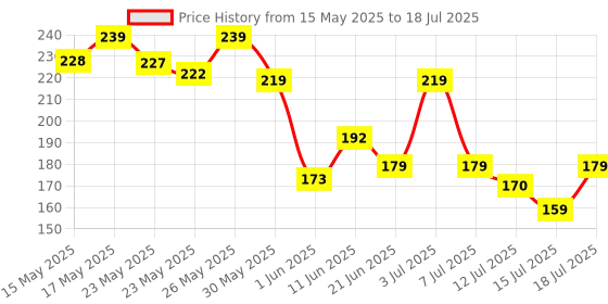 flipkart.com philips 12 W Basic Round B22 LED Bulb philips Price History Graph from 15 May 2025 to 15 Jul 2025