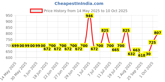flipkart.com orient electric 12 W Basic Round B22 LED Bulb orient electric Price History Graph from 14 May 2025 to 10 Oct 2025