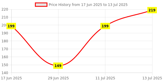 flipkart.com crompton 12 W Basic Round B22 LED Bulb crompton Price History Graph from 17 Jun 2025 to 13 Jul 2025