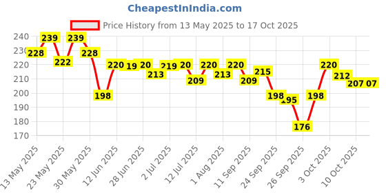 flipkart.com philips 12 W Basic Round B22 LED Bulb philips Price History Graph from 13 May 2025 to 17 Oct 2025