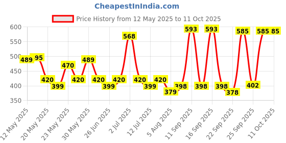 flipkart.com orient electric 12 W Basic Round B22 LED Bulb orient electric Price History Graph from 12 May 2025 to 11 Oct 2025