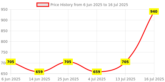 flipkart.com philips 12 W Basic Round B22 LED Bulb philips Price History Graph from 6 Jun 2025 to 16 Jul 2025