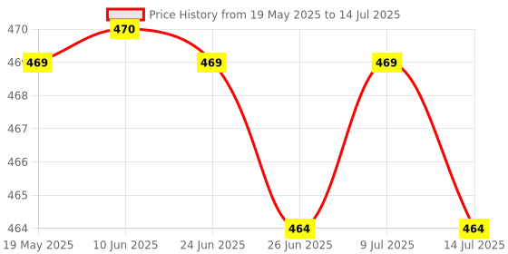 flipkart.com philips 12 W Basic Round B22 LED Bulb philips Price History Graph from 19 May 2025 to 14 Jul 2025