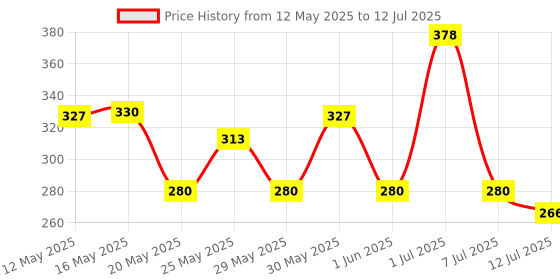 flipkart.com orient electric 12 W Basic Round B22 LED Bulb orient electric Price History Graph from 12 May 2025 to 12 Jul 2025