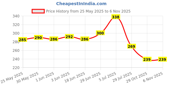 flipkart.com ap source 12 W Basic Round B22 LED Bulb ap source Price History Graph from 25 May 2025 to 5 Nov 2025
