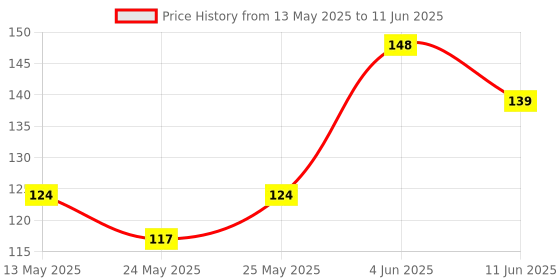 flipkart.com philips 12 W Basic Round B22 LED Bulb philips Price History Graph from 13 May 2025 to 11 Jun 2025