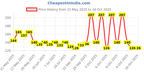 flipkart.com orient electric 12 W Basic Round B22 LED Bulb orient electric Price History Graph from 15 May 2025 to 16 Oct 2025
