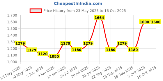 flipkart.com philips 12 W Basic Round B22 LED Bulb philips Price History Graph from 23 May 2025 to 15 Oct 2025