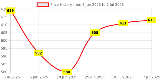 flipkart.com ap source 12 W Basic Round B22 LED Bulb ap source Price History Graph from 3 Jun 2025 to 7 Jul 2025