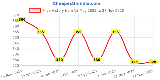 flipkart.com erhindia 12 W Basic Round B22 LED Bulb erhindia Price History Graph from 15 May 2025 to 27 Nov 2025