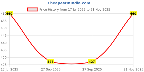 flipkart.com panasonic 12 W Basic Round B22 LED Bulb panasonic Price History Graph from 17 Jul 2025 to 21 Nov 2025