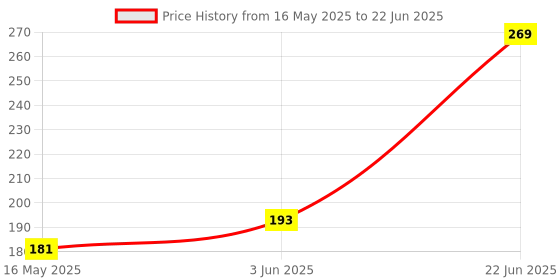 flipkart.com halonix 12 W Basic Round B22 LED Bulb halonix Price History Graph from 16 May 2025 to 22 Jun 2025