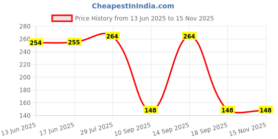 flipkart.com philips 12 W Basic Round B22 LED Bulb philips Price History Graph from 13 Jun 2025 to 15 Nov 2025