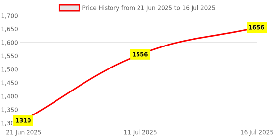 flipkart.com philips 12 W Basic Round B22 LED Bulb philips Price History Graph from 21 Jun 2025 to 16 Jul 2025