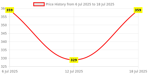 flipkart.com flipkart smartbuy 12 W Basic Round B22 LED Bulb flipkart smartbuy Price History Graph from 6 Jul 2025 to 12 Jul 2025