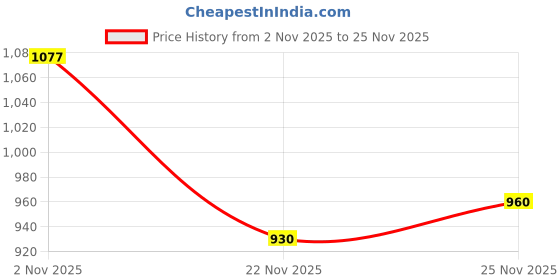 flipkart.com orient electric 12 W Basic Round B22 LED Bulb orient electric Price History Graph from 2 Nov 2025 to 25 Nov 2025