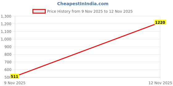 flipkart.com philips 12 W Basic Round B22 LED Bulb philips Price History Graph from 9 Nov 2025 to 12 Nov 2025
