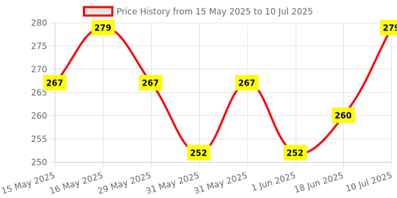 flipkart.com philips 12 W Basic Round E27 LED Bulb philips Price History Graph from 15 May 2025 to 10 Jul 2025