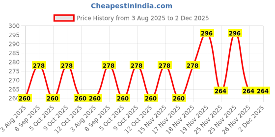 flipkart.com philips 12 W Basic Round E27 LED Bulb philips Price History Graph from 3 Aug 2025 to 2 Dec 2025