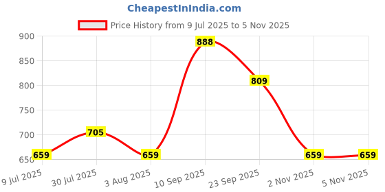 flipkart.com philips 12 W Basic Round E27 LED Bulb philips Price History Graph from 9 Jul 2025 to 3 Nov 2025