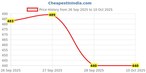 flipkart.com dunagiri 12 W Basic Standard B22 D LED Bulb dunagiri Price History Graph from 26 Sep 2025 to 9 Oct 2025