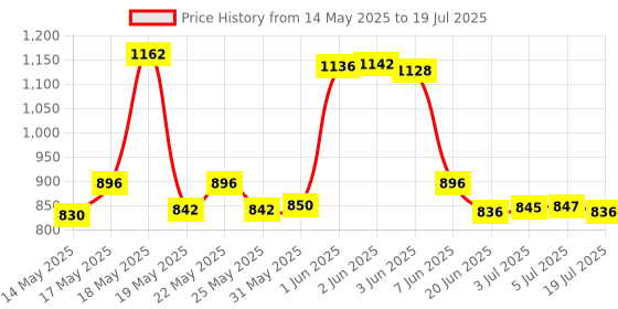 flipkart.com philips 12 W Basic Standard B22 Inverter Bulb philips Price History Graph from 14 May 2025 to 5 Jul 2025