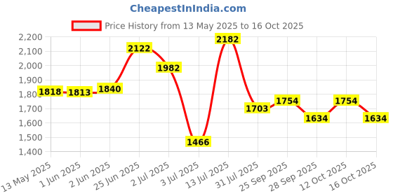 flipkart.com philips 12 W Basic Standard B22 Inverter Bulb philips Price History Graph from 13 May 2025 to 16 Oct 2025