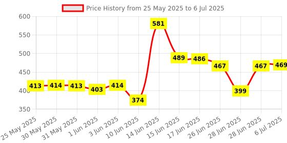 flipkart.com philips 12 W Basic Standard B22 Inverter Bulb philips Price History Graph from 25 May 2025 to 6 Jul 2025
